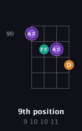 A♯ Augmented guitar chord — 9th position (9 10 10 11) fretboard diagram in Plectrum (CGBD) · Capo 1