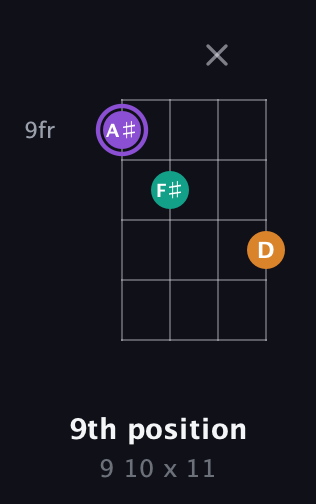 A♯ Augmented guitar chord — 9th position (9 10 x 11) fretboard diagram in Plectrum (CGBD) · Capo 1