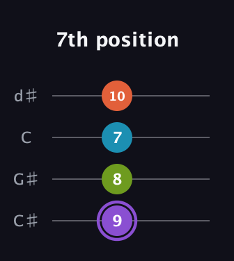 A♯ Diminished 7th Sharp 9th guitar tab — 7th position (9 8 7 10) in Plectrum (CGBD) · Capo 1
