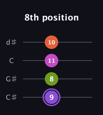 A♯ Diminished Flat 9th guitar tab — 8th position (9 8 11 10) in Plectrum (CGBD) · Capo 1