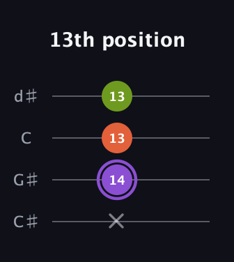 A♯ Diminished Sharp 9th guitar tab — 13th position (x 14 13 13) in Plectrum (CGBD) · Capo 1