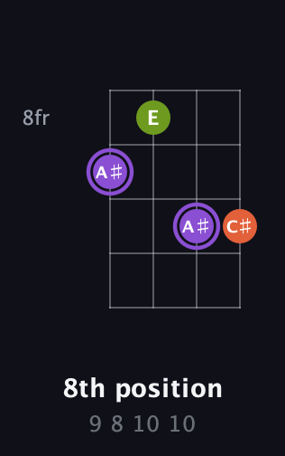 A♯ Diminished Sharp 9th guitar chord — 8th position (9 8 10 10) fretboard diagram in Plectrum (CGBD) · Capo 1