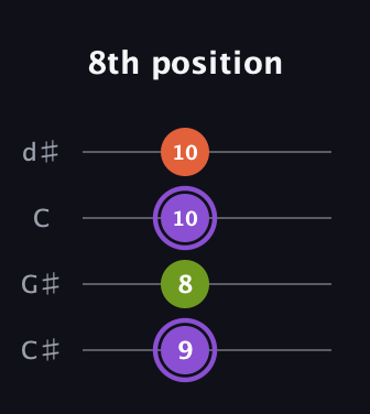 A♯ Diminished Sharp 9th guitar tab — 8th position (9 8 10 10) in Plectrum (CGBD) · Capo 1