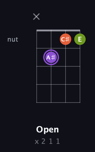 A♯ Diminished Sharp 9th guitar chord — Open (x 2 1 1) fretboard diagram in Plectrum (CGBD) · Capo 1