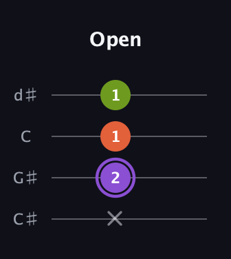A♯ Diminished Sharp 9th guitar tab — Open (x 2 1 1) in Plectrum (CGBD) · Capo 1