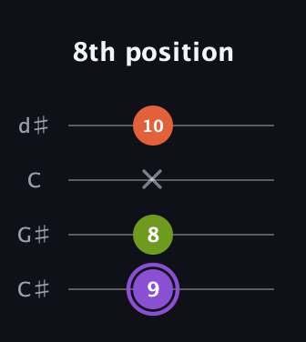 A♯ Diminished guitar tab — 8th position (9 8 x 10) in Plectrum (CGBD) · Capo 1