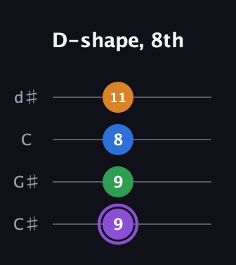 A♯ Dominant 7th Sharp 13th guitar tab — D-shape, 8th (9 9 8 11) in Plectrum (CGBD) · Capo 1