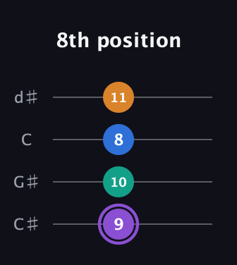 A♯ Dominant 7th Sharp 5th guitar tab — 8th position (9 10 8 11) in Plectrum (CGBD) · Capo 1