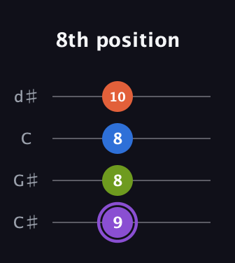 A♯ Half-Diminished 7th Sharp 13th guitar tab — 8th position (9 8 8 10) in Plectrum (CGBD) · Capo 1