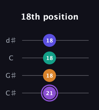 A♯ Major 7th Sharp 5th guitar tab — 18th position (21 18 18 18) in Plectrum (CGBD) · Capo 1