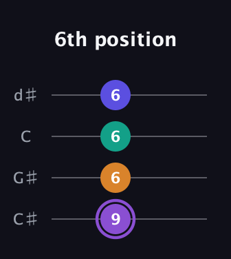 A♯ Major 7th Sharp 5th guitar tab — 6th position (9 6 6 6) in Plectrum (CGBD) · Capo 1