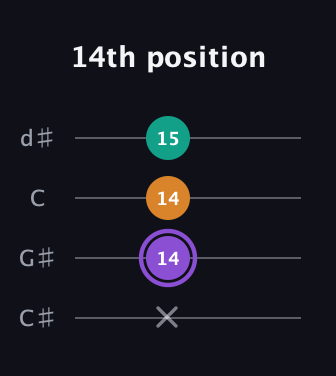 A♯ Major Sharp 5th guitar tab — 14th position (x 14 14 15) in Plectrum (CGBD) · Capo 1