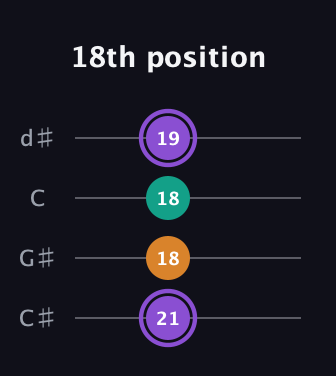 A♯ Major Sharp 5th guitar tab — 18th position (21 18 18 19) in Plectrum (CGBD) · Capo 1
