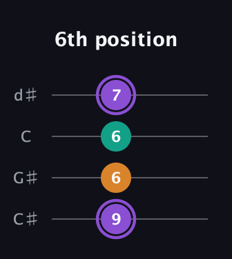 A♯ Major Sharp 5th guitar tab — 6th position (9 6 6 7) in Plectrum (CGBD) · Capo 1