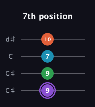 A♯ Minor 6th Sharp 9th guitar tab — 7th position (9 9 7 10) in Plectrum (CGBD) · Capo 1