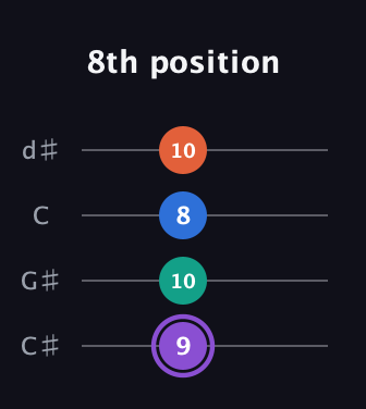 A♯ Minor 7th Sharp 5th guitar tab — 8th position (9 10 8 10) in Plectrum (CGBD) · Capo 1