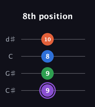 A♯ Minor Sharp 13th guitar tab — 8th position (9 9 8 10) in Plectrum (CGBD) · Capo 1