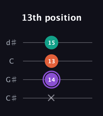 A♯ Minor Sharp 5th guitar tab — 13th position (x 14 13 15) in Plectrum (CGBD) · Capo 1