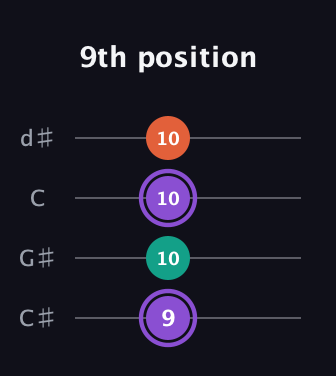 A♯ Minor Sharp 5th guitar tab — 9th position (9 10 10 10) in Plectrum (CGBD) · Capo 1