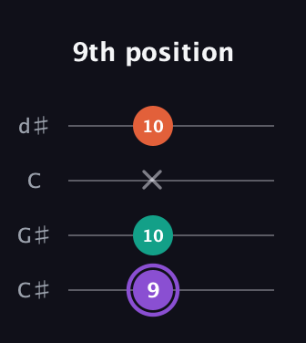 A♯ Minor Sharp 5th guitar tab — 9th position (9 10 x 10) in Plectrum (CGBD) · Capo 1