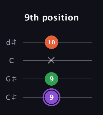 A♯ Minor Sharp 9th guitar tab — 9th position (9 9 x 10) in Plectrum (CGBD) · Capo 1
