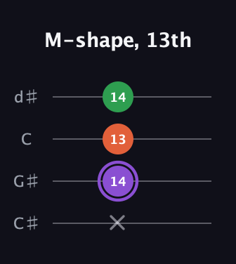 A♯ Minor Sharp 9th guitar tab — M-shape, 13th (x 14 13 14) in Plectrum (CGBD) · Capo 1