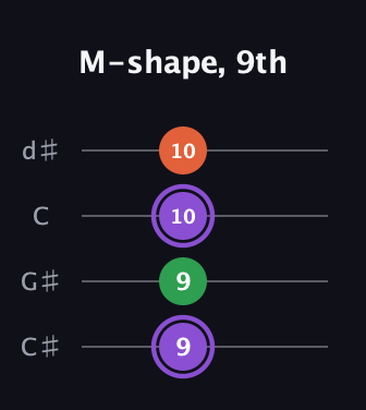A♯ Minor Sharp 9th guitar tab — M-shape, 9th (9 9 10 10) in Plectrum (CGBD) · Capo 1