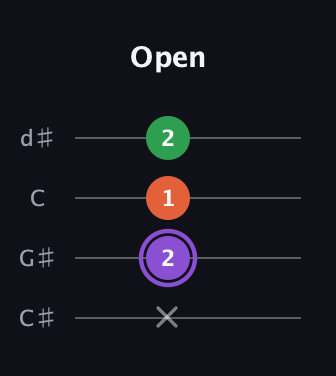 A♯ Minor Sharp 9th guitar tab — Open (x 2 1 2) in Plectrum (CGBD) · Capo 1