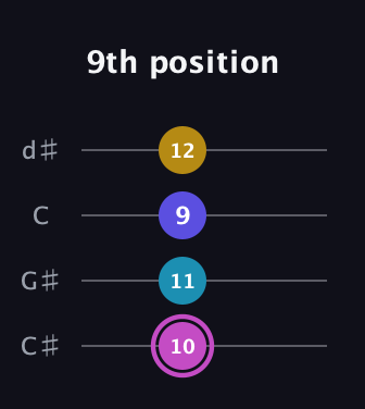 B Augmented Sharp 13th guitar tab — 9th position (10 11 9 12) in Plectrum (CGBD) · Capo 1