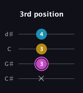 B Augmented guitar tab — 3rd position (x 3 3 4) in Plectrum (CGBD) · Capo 1