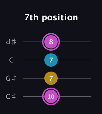 B Augmented guitar tab — 7th position (10 7 7 8) in Plectrum (CGBD) · Capo 1