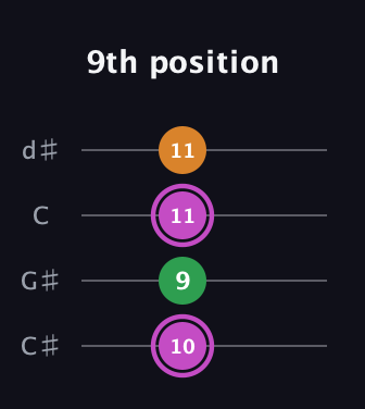 B Diminished Sharp 9th guitar tab — 9th position (10 9 11 11) in Plectrum (CGBD) · Capo 1