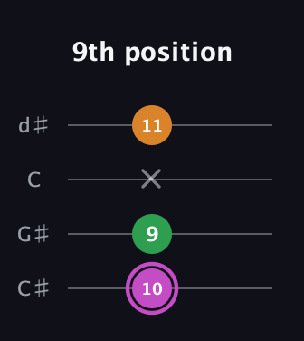 B Diminished Sharp 9th guitar tab — 9th position (10 9 x 11) in Plectrum (CGBD) · Capo 1