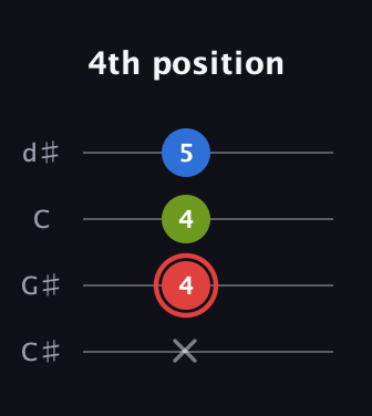 C Augmented guitar tab — 4th position (x 4 4 5) in Plectrum (CGBD) · Capo 1