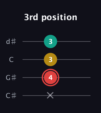 C Diminished Sharp 9th guitar tab — 3rd position (x 4 3 3) in Plectrum (CGBD) · Capo 1
