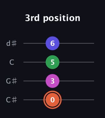 C♯ Augmented 7th Flat 13th guitar tab — 3rd position (0 3 5 6) in Plectrum (CGBD) · Capo 1