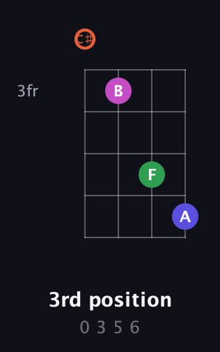 C♯ Augmented 7th Sharp 13th guitar chord — 3rd position (0 3 5 6) fretboard diagram in Plectrum (CGBD) · Capo 1