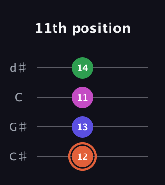 C♯ Augmented 7th guitar tab — 11th position (12 13 11 14) in Plectrum (CGBD) · Capo 1