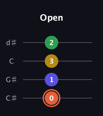 C♯ Augmented Added 2nd guitar tab — Open (0 1 3 2) in Plectrum (CGBD) · Capo 1