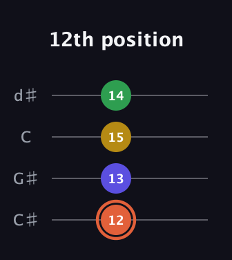 C♯ Augmented Added 9th guitar tab — 12th position (12 13 15 14) in Plectrum (CGBD) · Capo 1