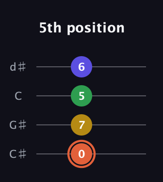 C♯ Augmented Added 9th guitar tab — 5th position (0 7 5 6) in Plectrum (CGBD) · Capo 1