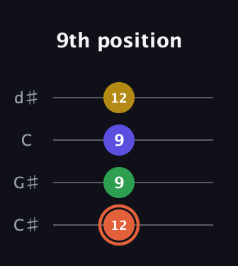C♯ Augmented Added 9th guitar tab — 9th position (12 9 9 12) in Plectrum (CGBD) · Capo 1