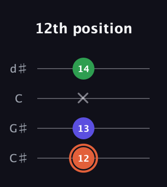 C♯ Augmented Flat 13th guitar tab — 12th position (12 13 x 14) in Plectrum (CGBD) · Capo 1
