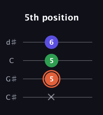 C♯ Augmented Flat 13th guitar tab — 5th position (x 5 5 6) in Plectrum (CGBD) · Capo 1