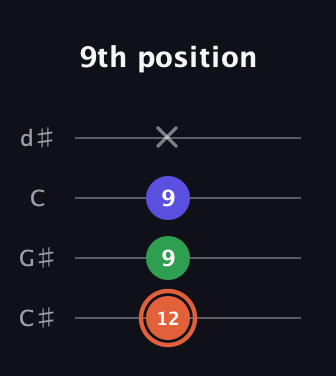 C♯ Augmented Flat 13th guitar tab — 9th position (12 9 9 x) in Plectrum (CGBD) · Capo 1