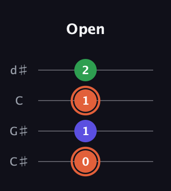 C♯ Augmented Flat 13th guitar tab — Open (0 1 1 2) in Plectrum (CGBD) · Capo 1