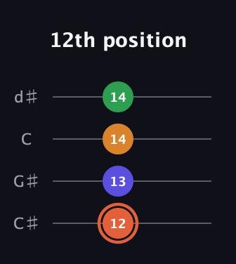C♯ Augmented Flat 9th guitar tab — 12th position (12 13 14 14) in Plectrum (CGBD) · Capo 1