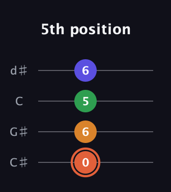 C♯ Augmented Flat 9th guitar tab — 5th position (0 6 5 6) in Plectrum (CGBD) · Capo 1