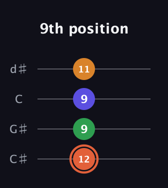 C♯ Augmented Flat 9th guitar tab — 9th position (12 9 9 11) in Plectrum (CGBD) · Capo 1