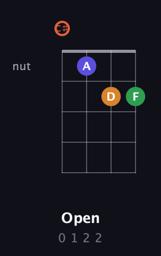 C♯ Augmented Flat 9th guitar chord — Open (0 1 2 2) fretboard diagram in Plectrum (CGBD) · Capo 1